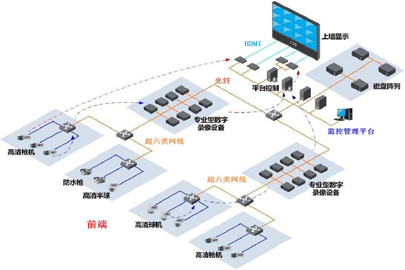 三级网络监控系统架构